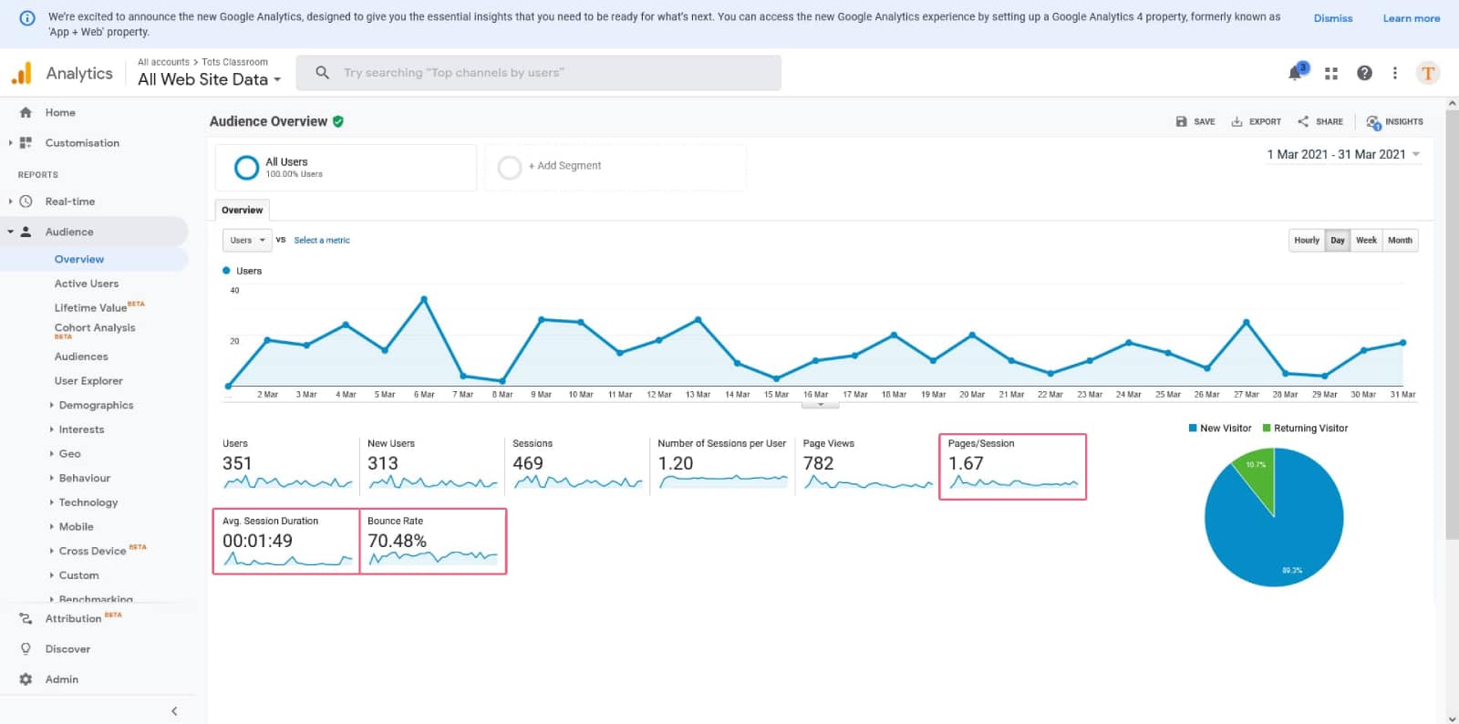 Google Analytics dashboard for tracking web traffic statistics and user behavior.