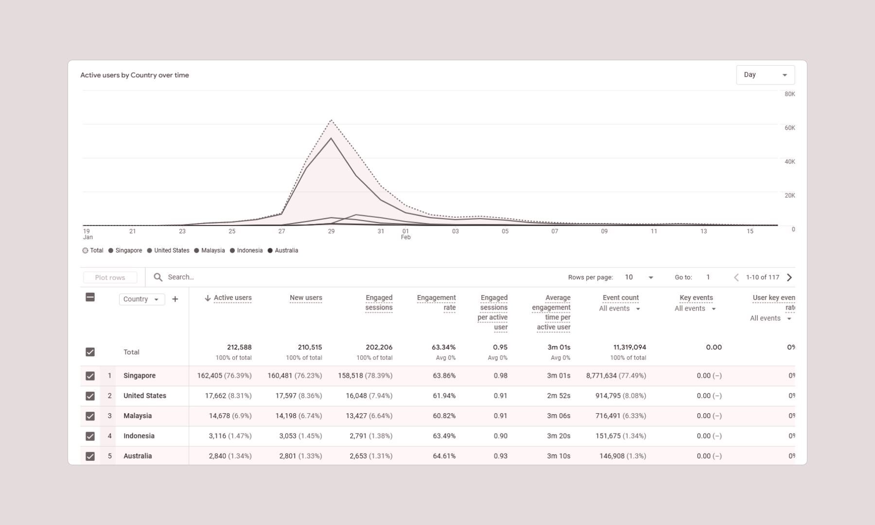Analytics dashboard showing active users by country over time