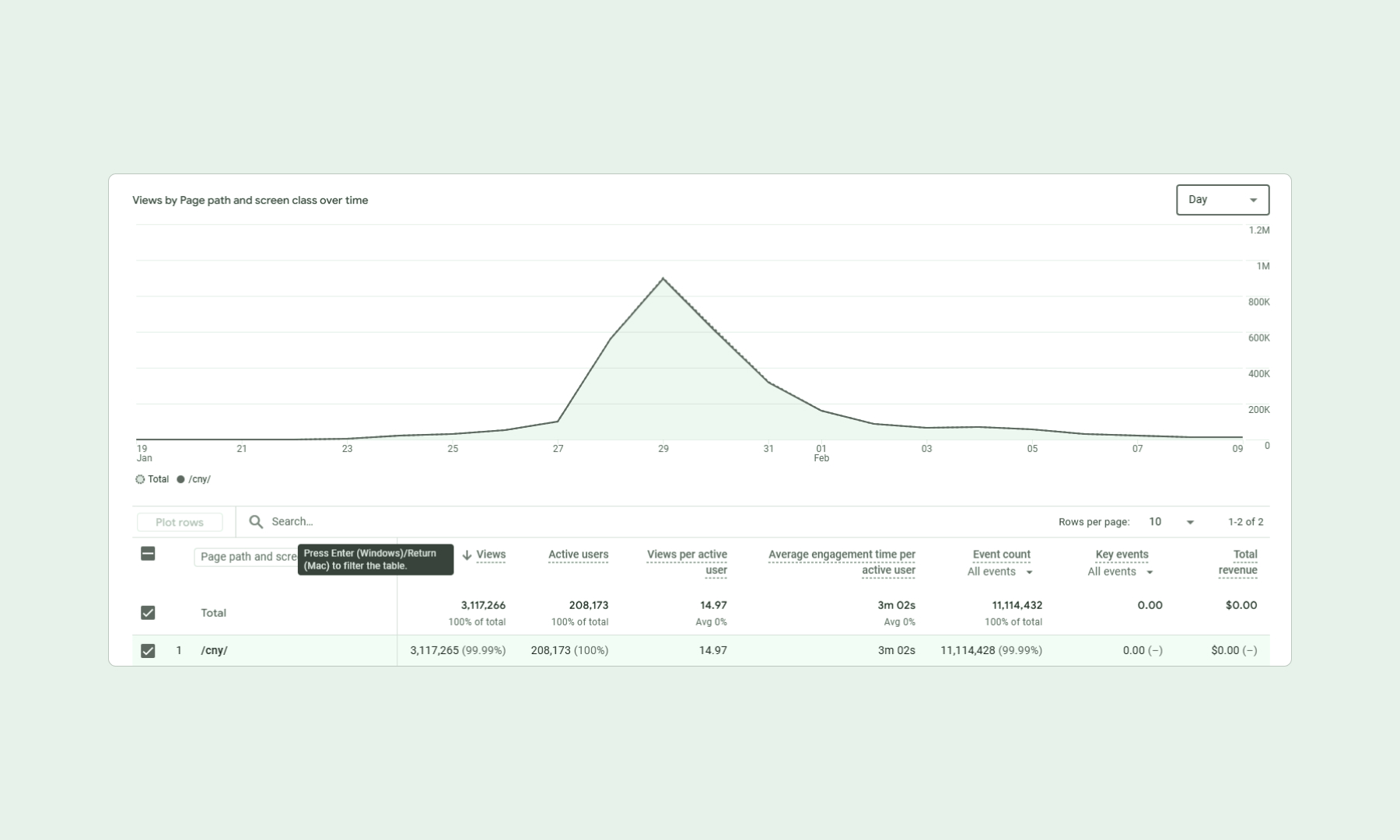 Analytics graph showing event counts over time
