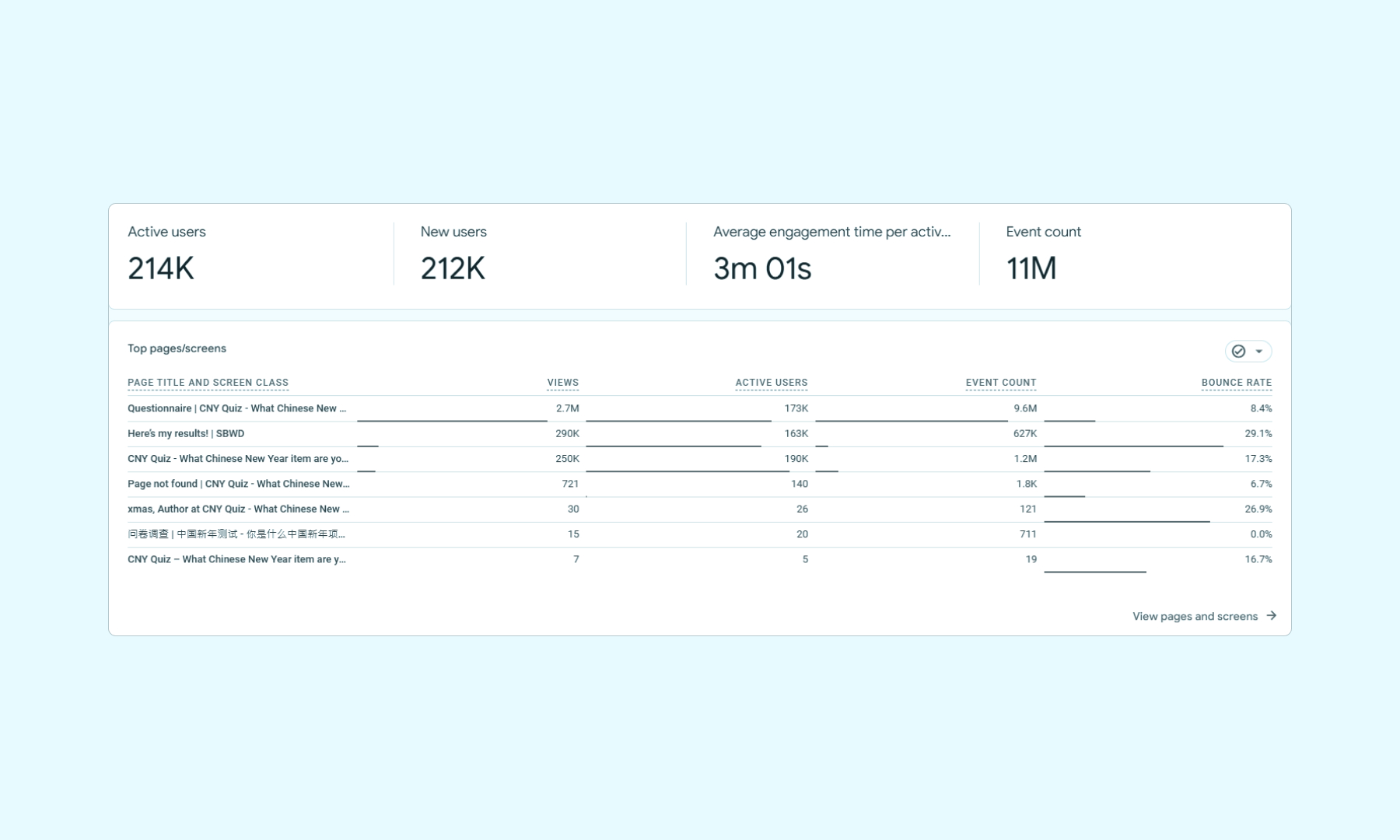 Analytics dashboard showing user engagement overview